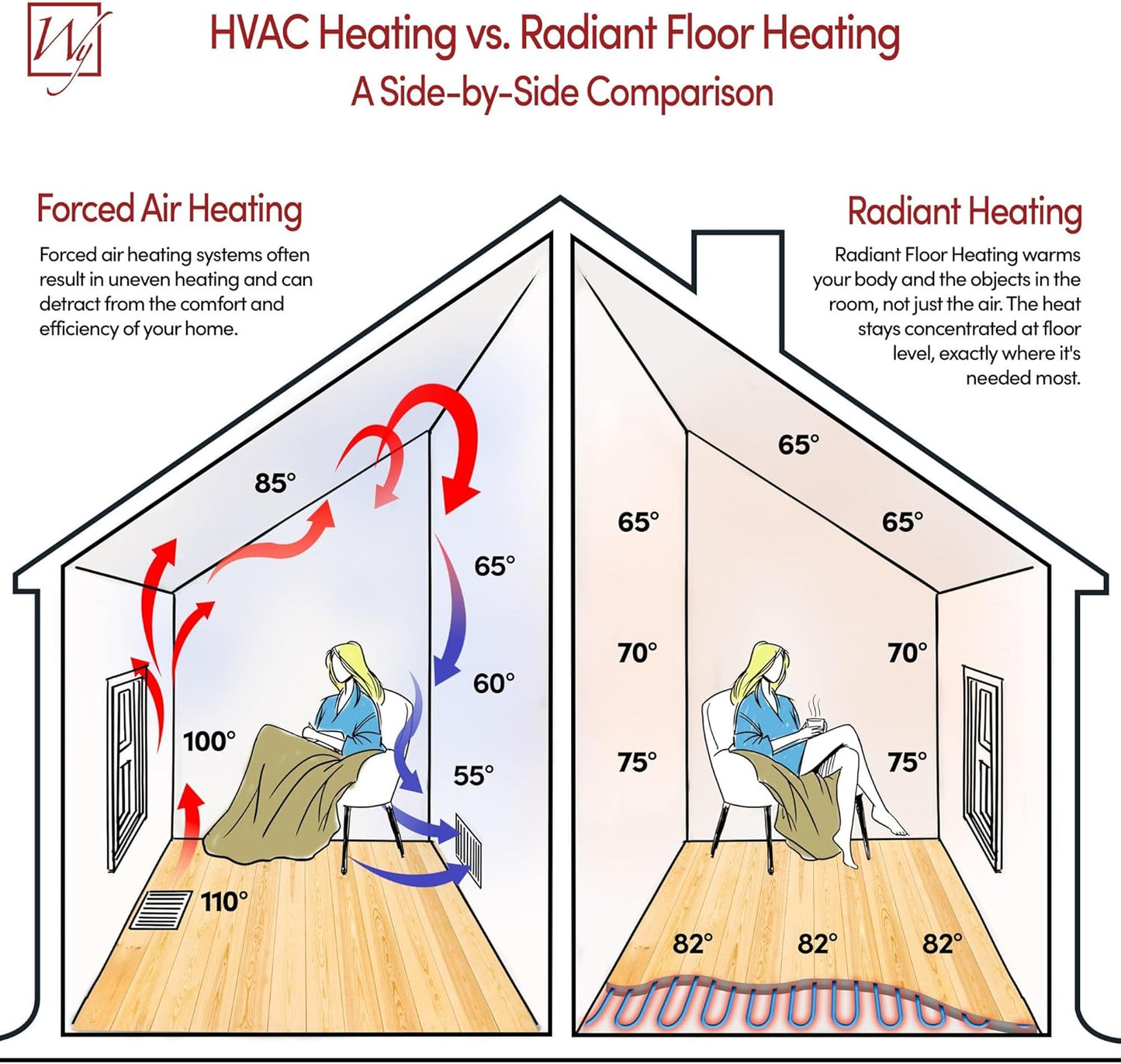 33 Sqft Heated Floor Mat Kit with Radiant Floor Heating System Thermostat UTN5, Two Sensors, Tester, 240V Electric Radiant Floor Heating Mat installs under Bathroom Tile, Vinyl - WarmlyYours TempZone